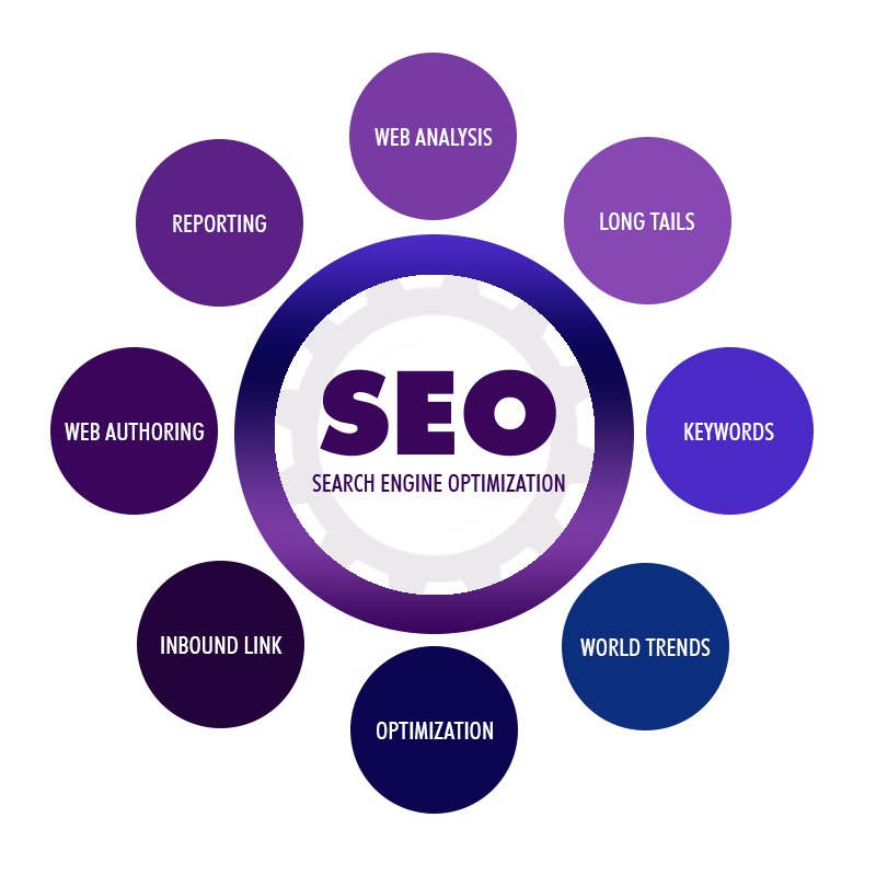 SEO and digital marketing